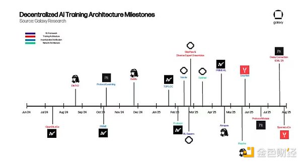 Galaxy Research：Decentralization人工智能訓 資訊配圖