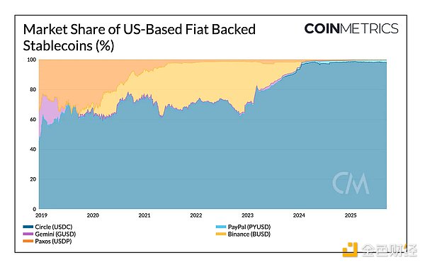 Coin Metrics：穩定幣領域的風云變幻 資訊縮略圖