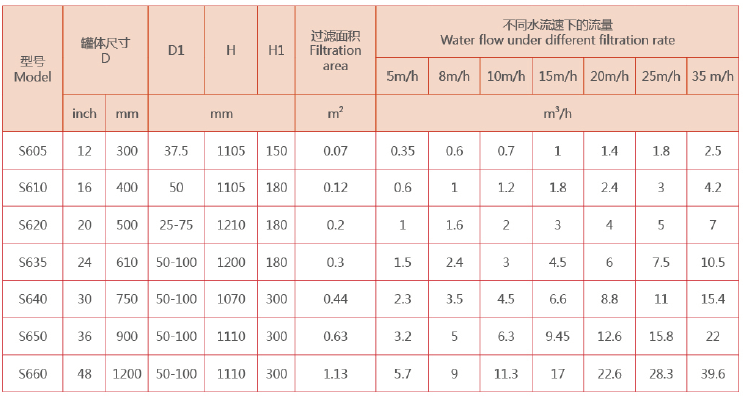 砂濾器選型參數(shù)