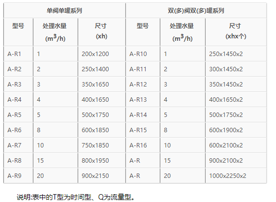 軟化水設(shè)備選型規(guī)格