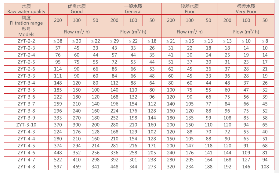 疊片過濾器設備選型