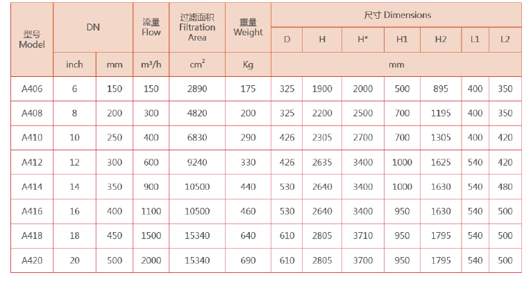 　　自清洗過濾器選型參數
