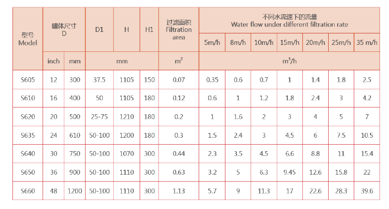 　砂石過濾器選型