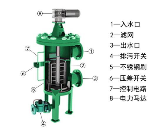 立式自清洗過濾器內(nèi)部