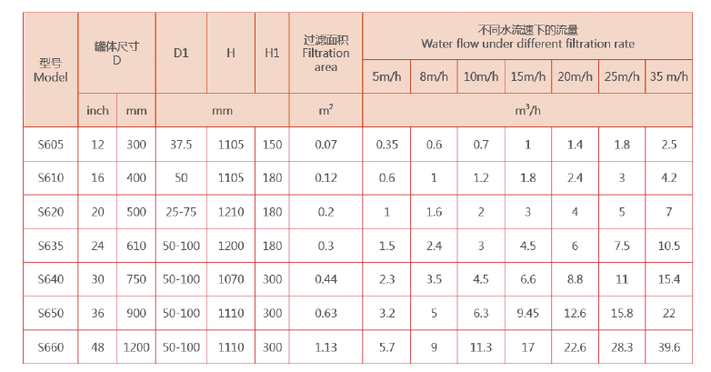 工業(yè)淺層砂過濾器選型 工業(yè)淺層砂過濾器選型