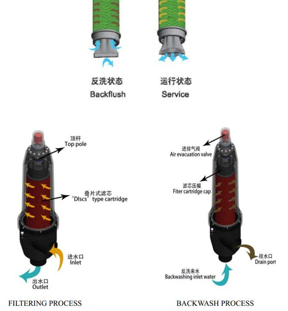 疊片過濾器工作原理 疊片過濾器工作原理