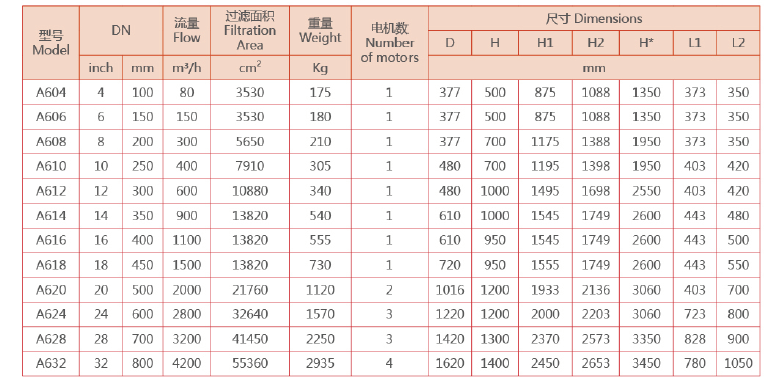 全自動反沖洗過濾器規格型號一覽表