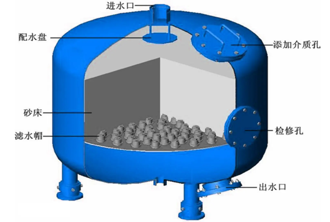 工業(yè)淺層砂過濾器 工業(yè)淺層砂過濾器