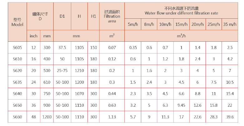 工業(yè)淺層砂過濾器選型