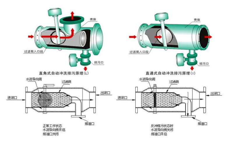 全自動(dòng)反沖洗過(guò)濾器工作原理