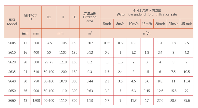 砂濾器選型