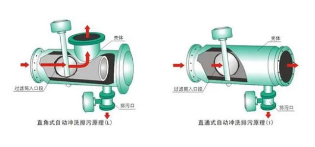 反沖洗過濾器設備原理