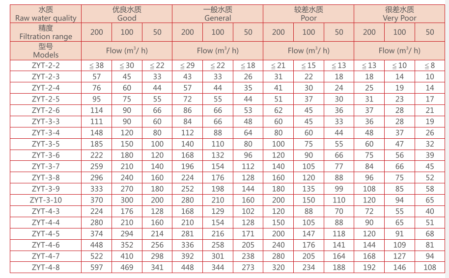 農(nóng)業(yè)灌溉疊片過(guò)濾器選型