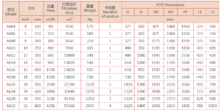 電動(dòng)刷式自清洗過濾器選型