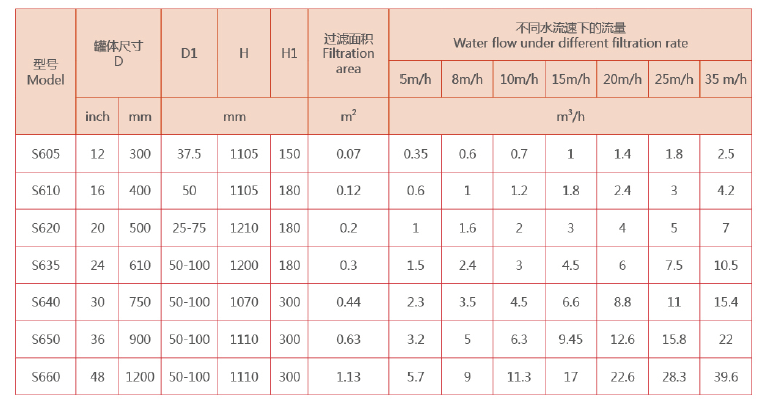 砂濾器設備選型 砂濾器設備選型