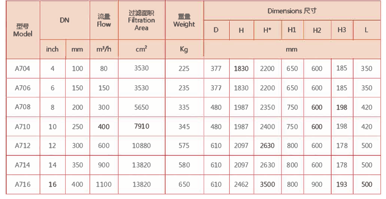 電動(dòng)刷式清洗過(guò)濾器選型